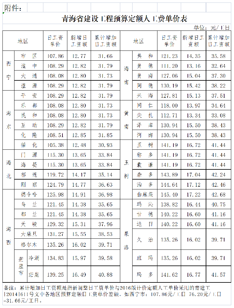 工作表 在 青建工〔2019〕434號青海省住房和城鄉(xiāng)建設(shè)廳關(guān)于調(diào)整青海省建設(shè)工程預(yù)算定額人工費(fèi)單價的通知_Sheet2.png